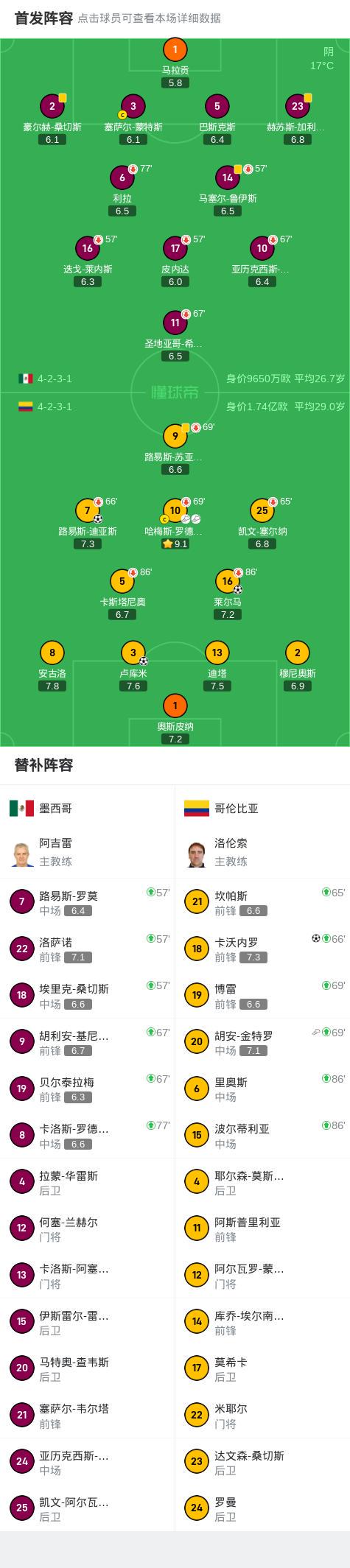 oog, 入一球, 战胜墨西哥 oog, 入一球, 战胜墨西哥